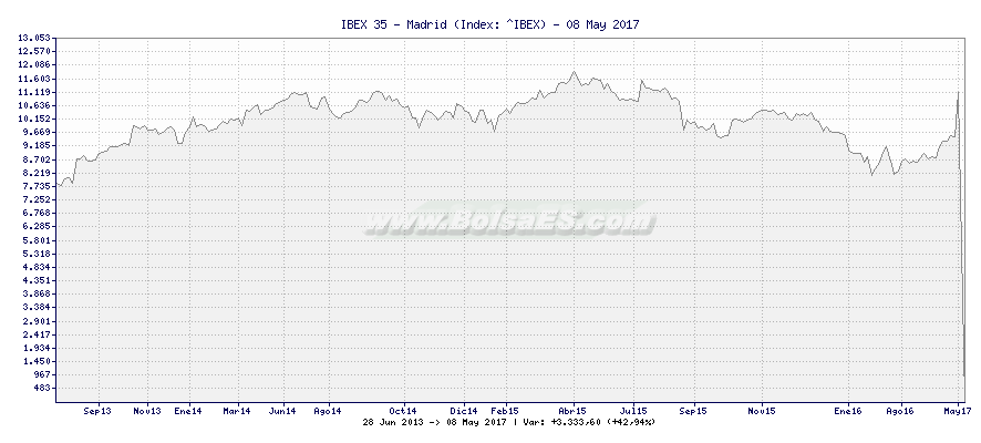 Gráfico de IBEX 35 - Madrid -  [Ticker: ^IBEX]